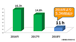 時間外労働時間の推移グラフ