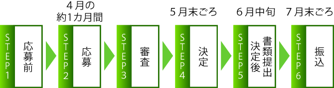 石橋美和子がん看護CNS奨学金応募前から振り込みまでのフロー図