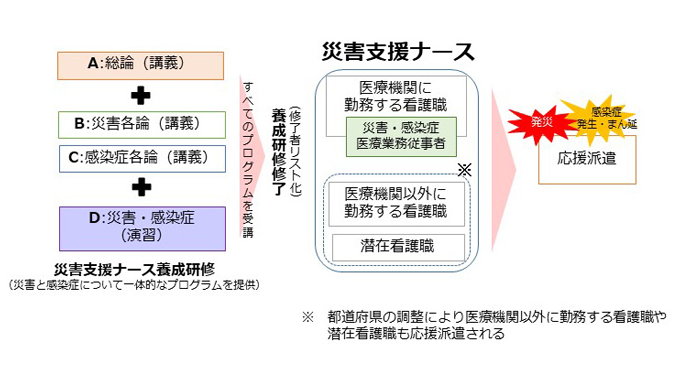 【図1】自然災害、感染症支援に係る看護職の応援派遣体制の概要