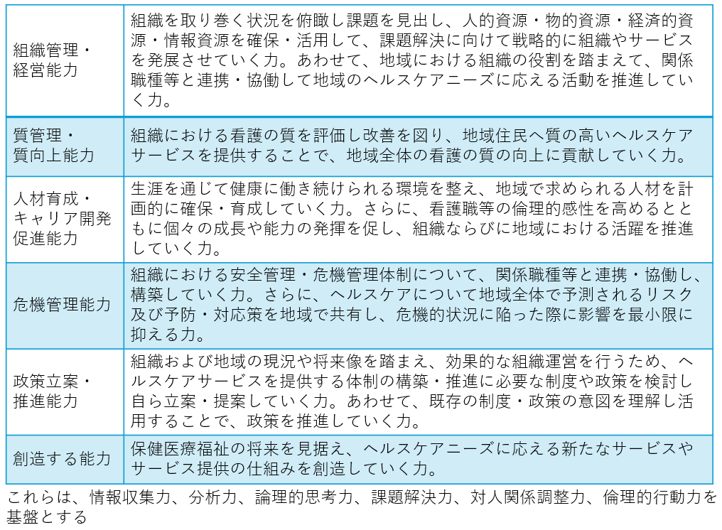 認定看護管理者に求められる6つの能力