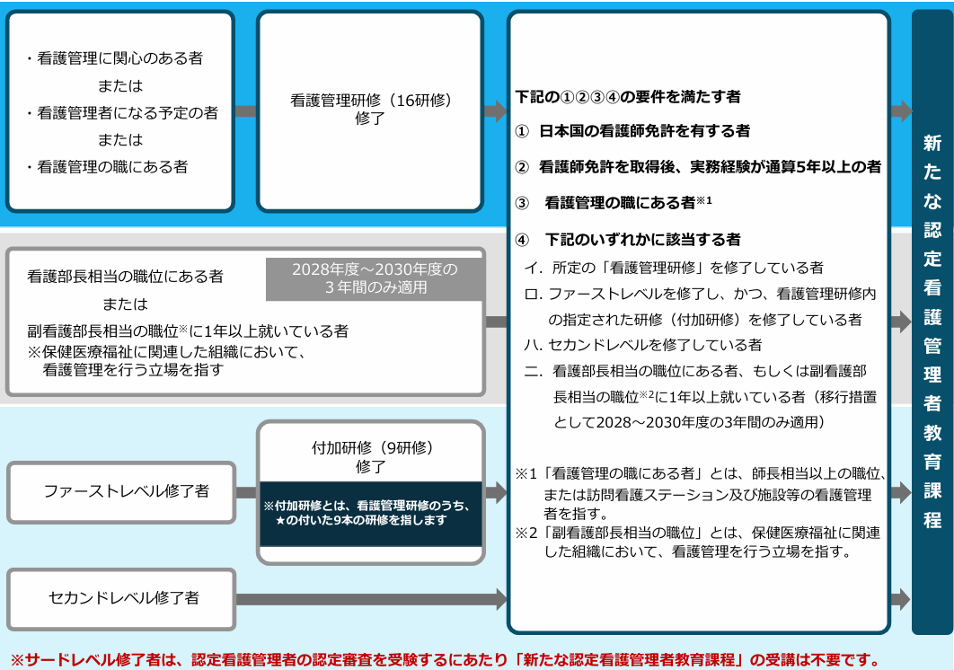 2028年度以降における「新たな認定看護管理者教育課程」受講までの流れ