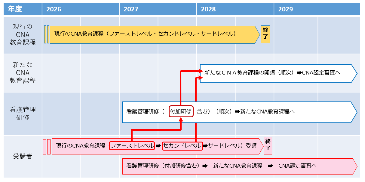 （画像）看護管理研修および新たな認定看護管理者教育課程に関するスケジュール