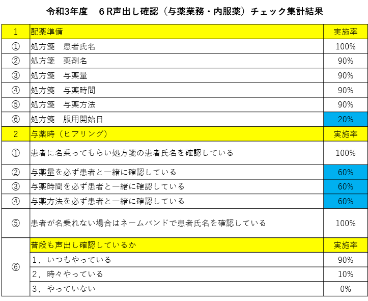 藤枝市立総合病院_6R声出し確認（与薬業務・内服薬）チェック集計結果