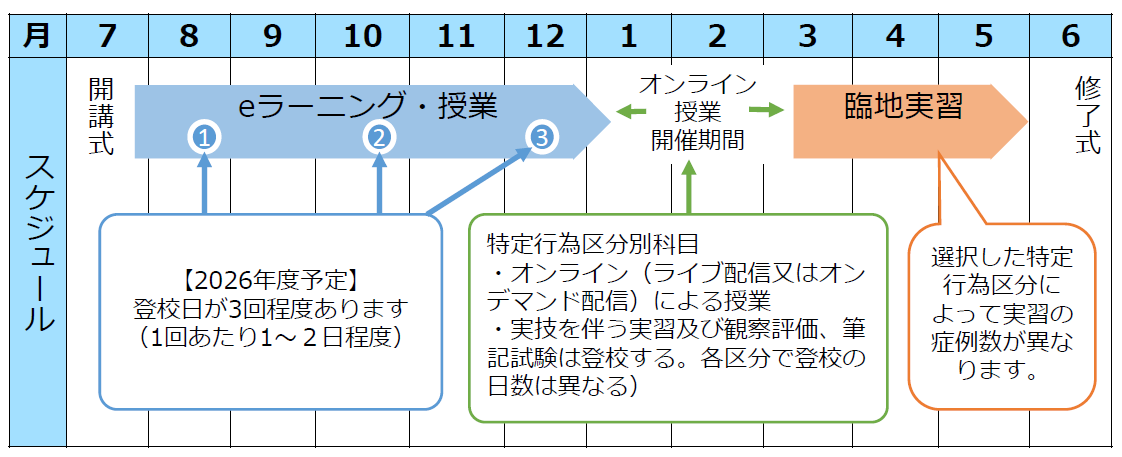 受講スケジュールのイメージ