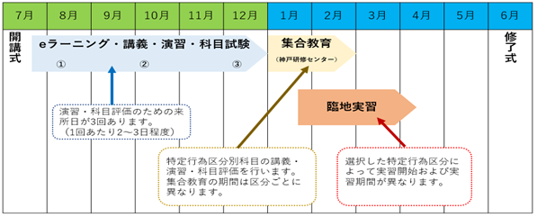 受講スケジュールのイメージ