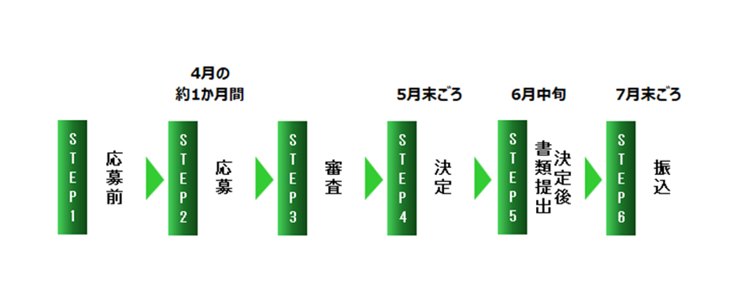 石橋美和子がん看護CNS奨学金応募前から振り込みまでのフロー図