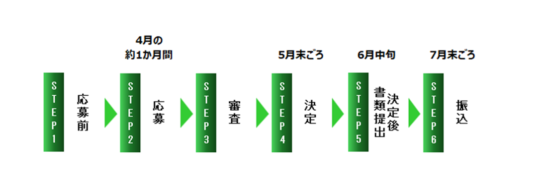 国際看護師協会東京大会記念奨学金応募前から振り込みまでのフロー図
