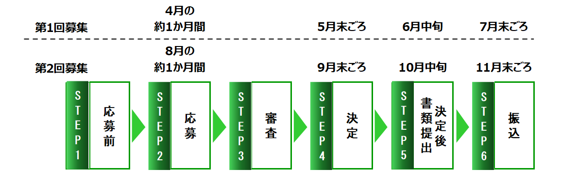 認定看護師教育課程奨学金応募前から振り込みまでのフロー図