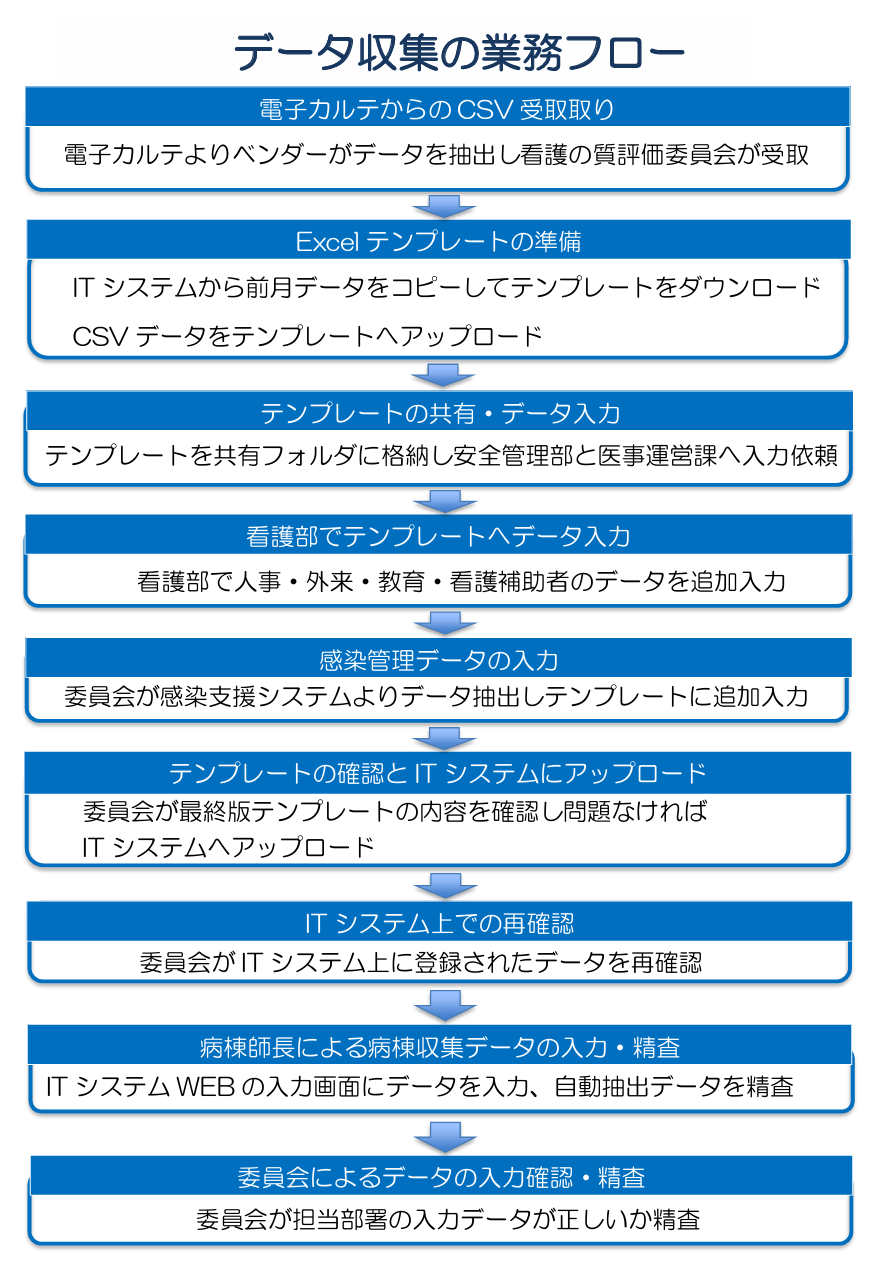 大阪公立大学医学部付属病院_図1_データ収集の業務フロー