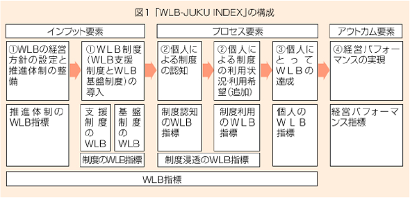「WLB-JUKU INDEX」の構成図