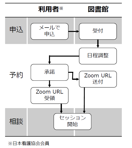 図書館申込フロー