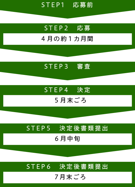 国際看護師協会東京大会記念奨学金応募前から振り込みまでのフロー図