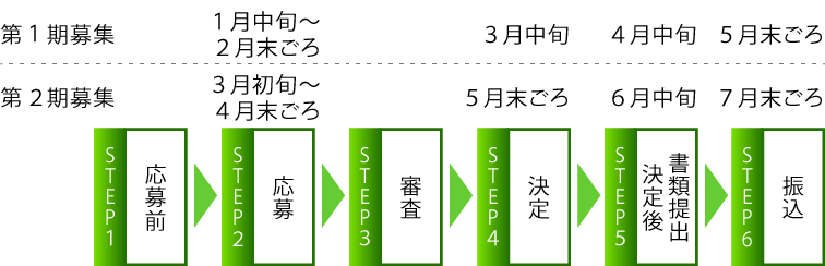 看護師学校養成所2年課程（通信制）応募前から振り込みまでのフロー図