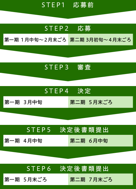 看護師学校養成所2年課程（通信制）応募前から振り込みまでのフロー図