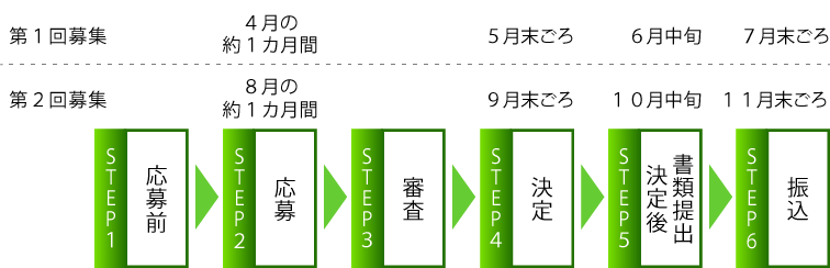 認定看護師教育課程奨学金応募前から振り込みまでのフロー図