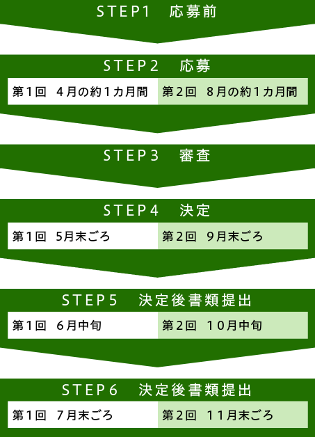 認定看護師教育課程奨学金応募前から振り込みまでのフロー図