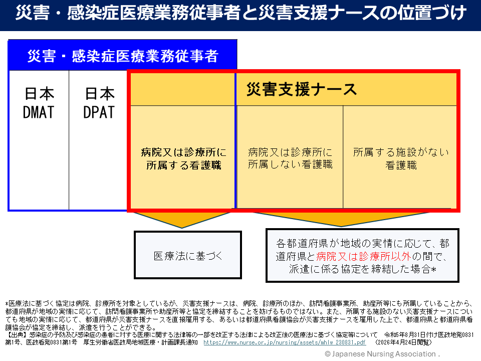 災害・感染症医療業務従事者図