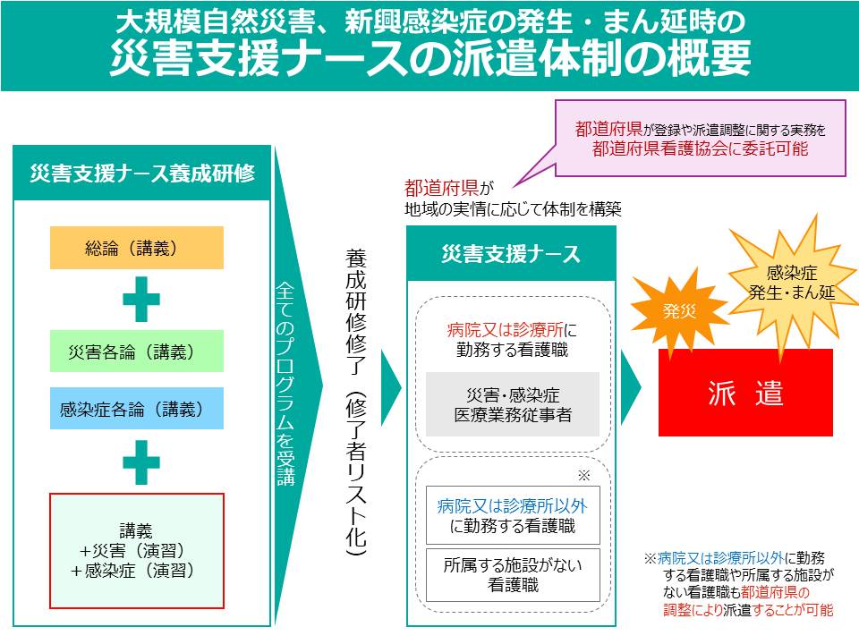 大規模自然災害発生時や新興感染症発生・まん延時に係る看護職の派遣体制の概要図