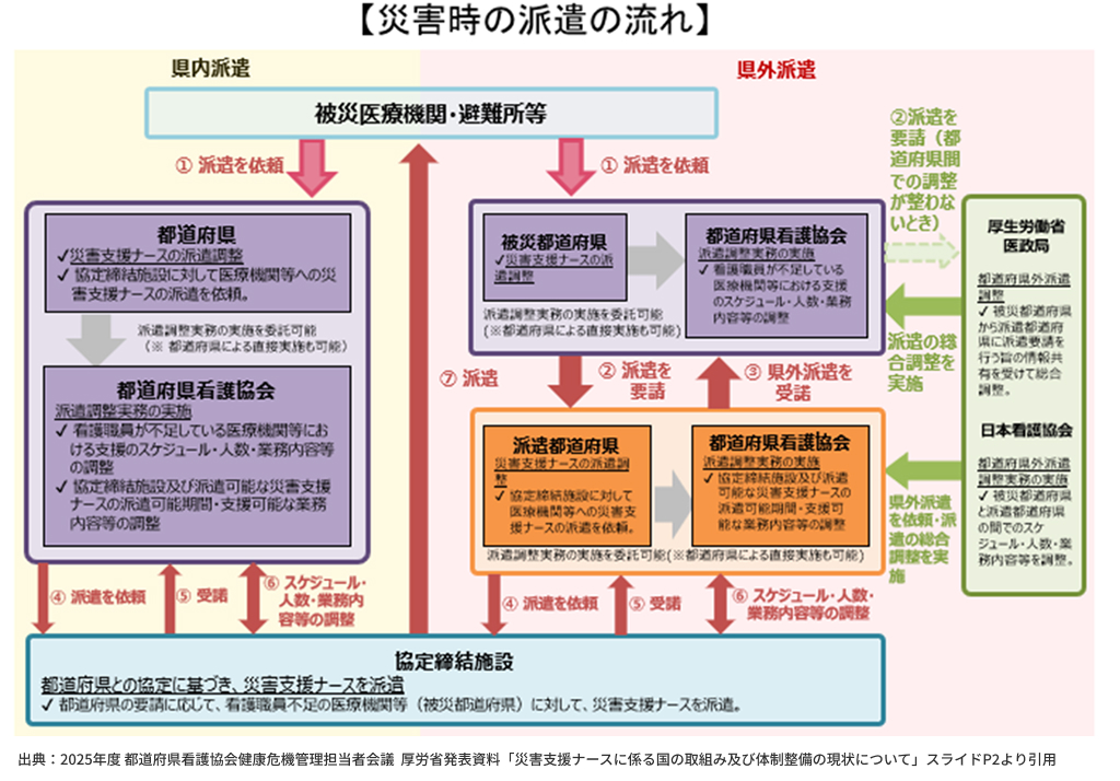 災害時の派遣の流れ図