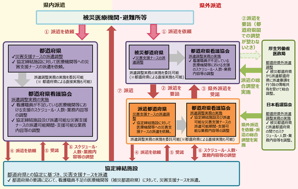 災害時の派遣の流れ図