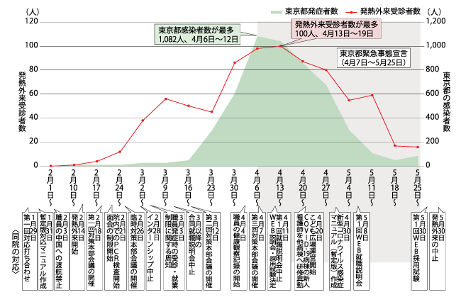 感染 数 コロナ 者 東京 新型