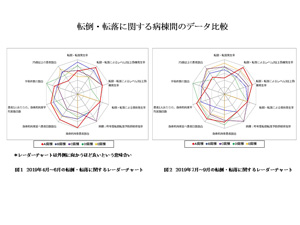 転倒・転落に関する病棟間のデータ比較