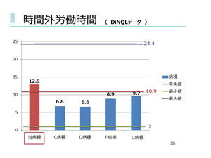 時間外労働時間に関するDiNQLデータ