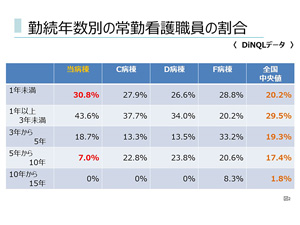 勤続年数別の常勤看護職員の割合に関するDiNQLデータ