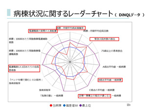 病棟状況に関するレーダーチャート図