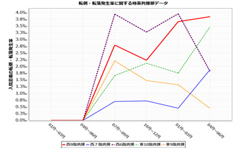 院内の転倒・転落発生状況を時系列で確認