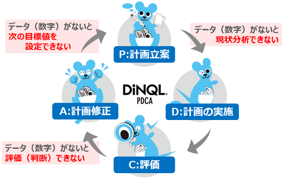 DiNQLのおけるPDCAサイクル