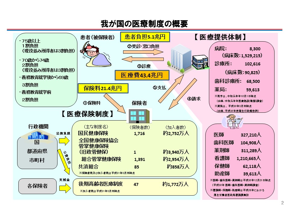 医療 保険 制度 について 正しい の は どれ か