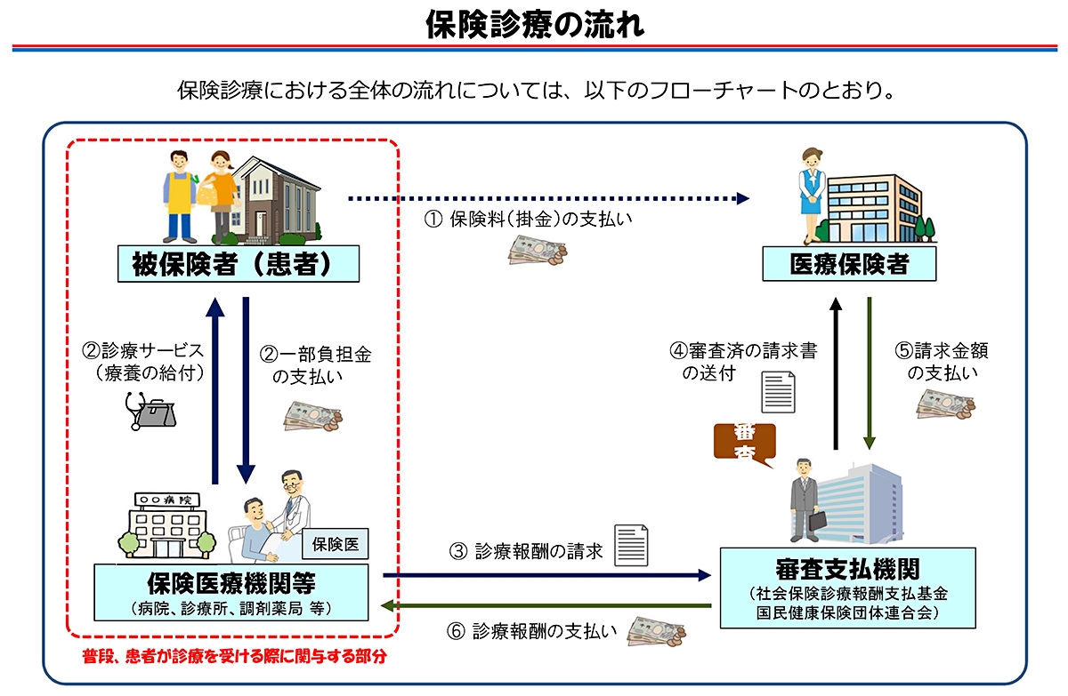 我が国 の 医療 保険 制度 に関する 記述 で ある