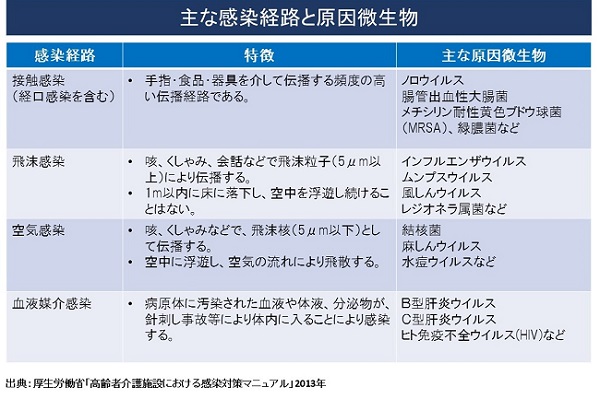 策 標準 予防