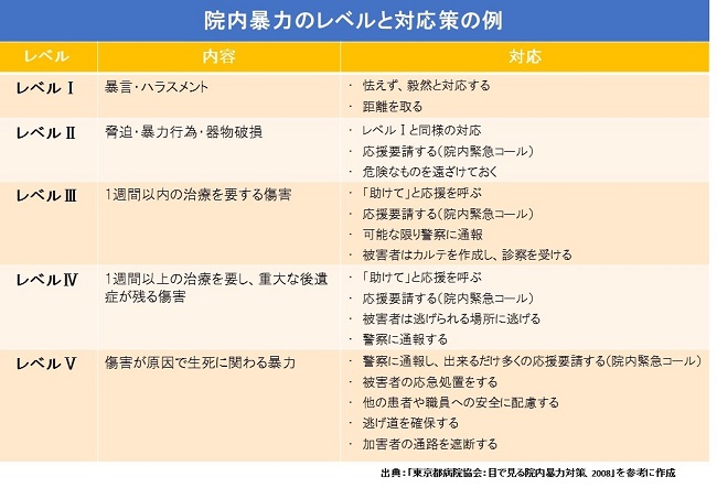 院内暴力のレベルと対応策