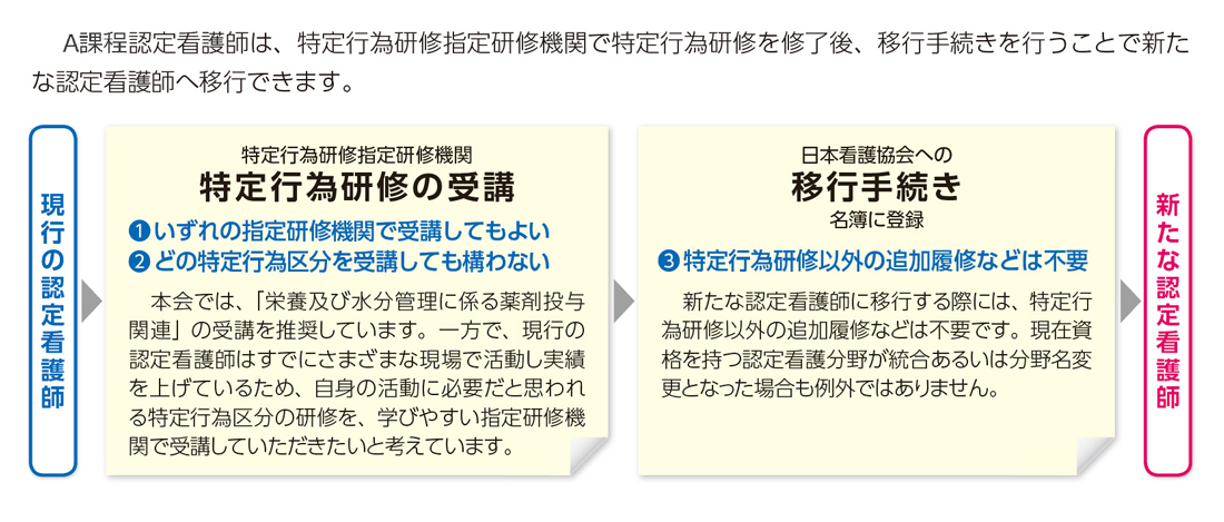 現行の認定看護師は、特定行為研修指定研修機関で特定行為研修を修了後、移行手続きを行うことで新たな認定看護師へ移行できます。